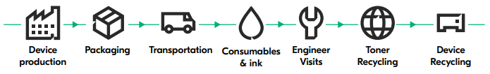 Printer lifetime process