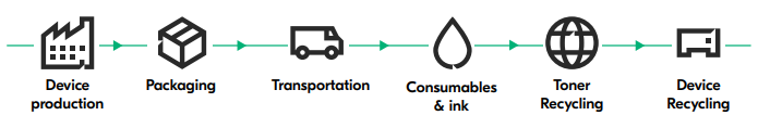 Printer production to recycling process